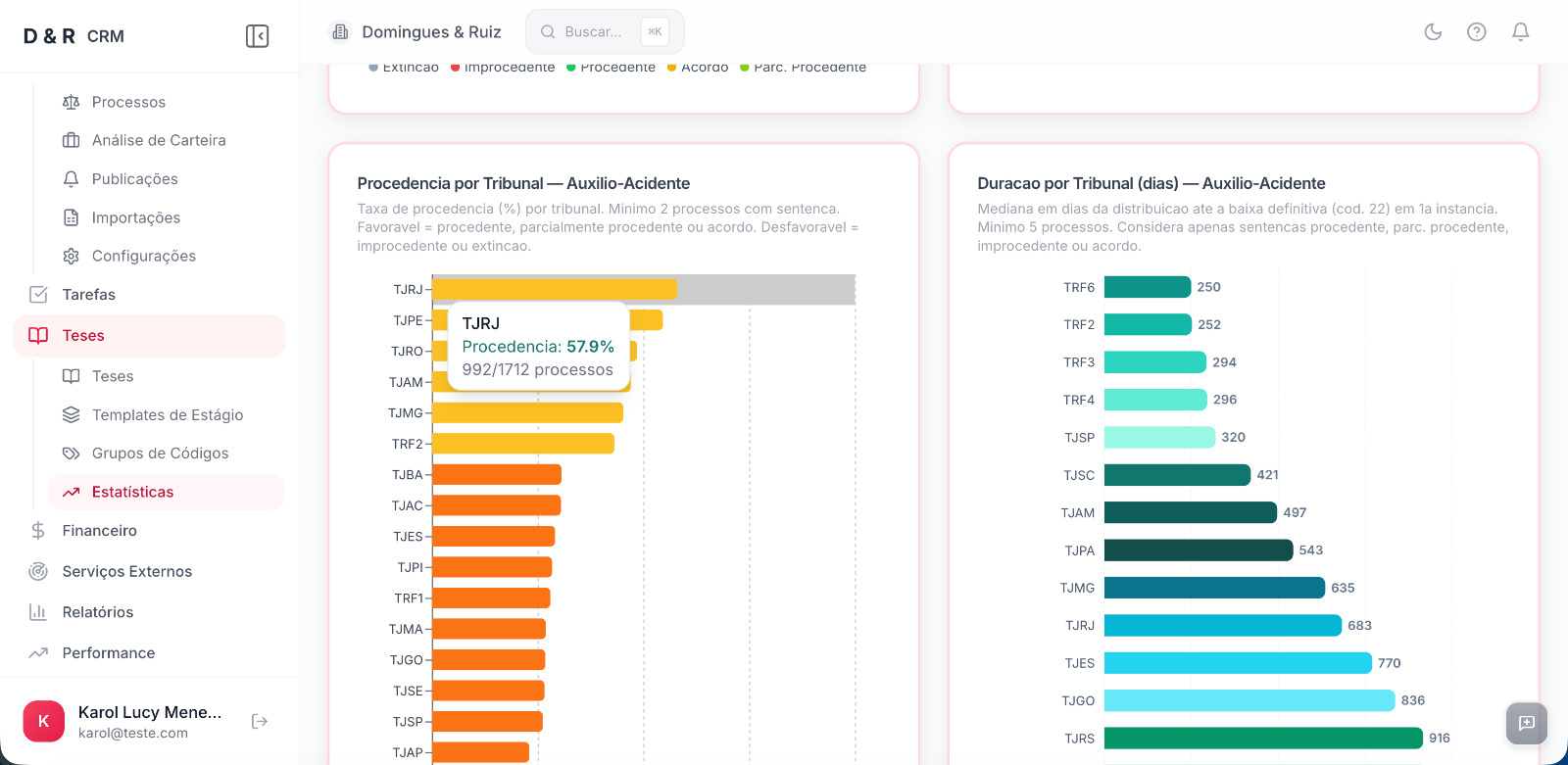 Procedência por Tribunal