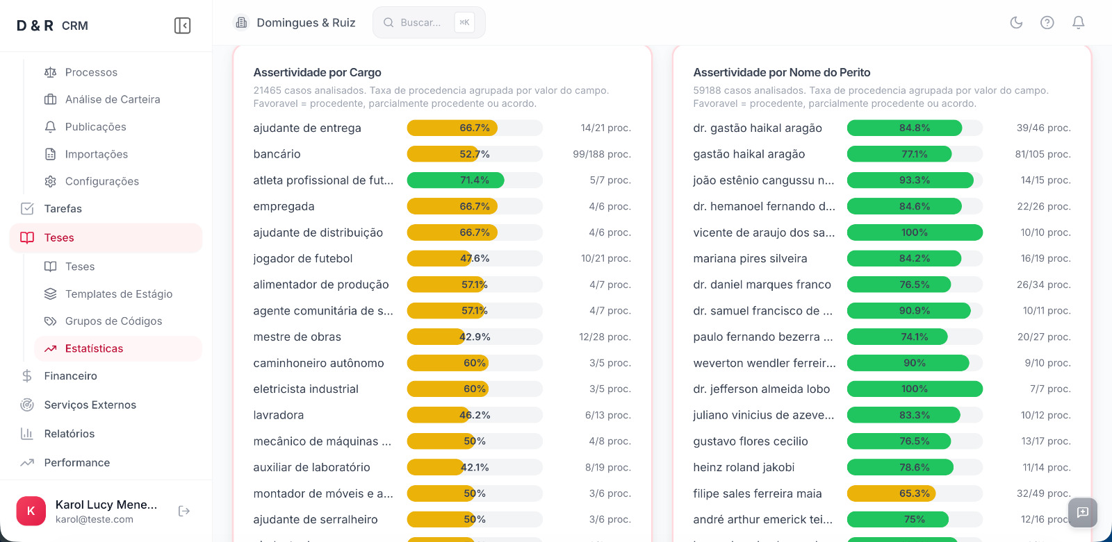 Assertividade por Perito
